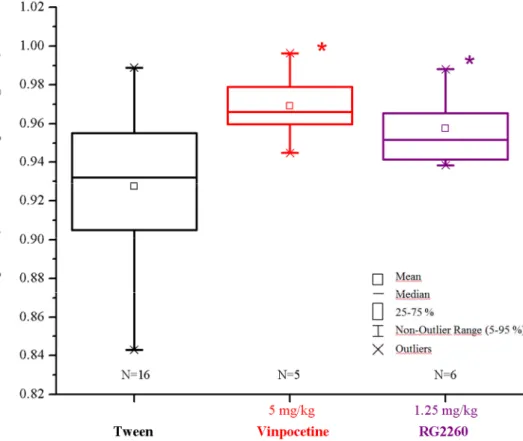 Figure 4  Effects  of  vinpocetine  and  RG2260  pretreatment  on  scopolamine  evoked  BOLD  response  changes  in  the  prefrontal  cortex