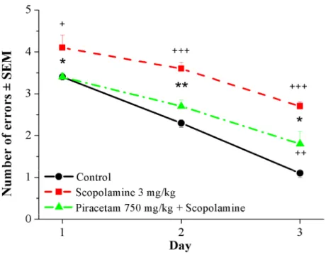 Figure 6  Effects  of  piracetam  on  the  learning  deficit  induced  by  scopolamine  in water labyrinth test