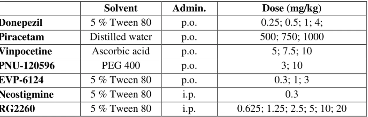 Table 2  The  administration  protocol  of  cognitive  enhancers  during  behavioral pharmacological measurement 