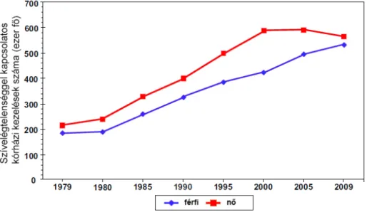 2. ábra:  Szívelégtelenséggel kapcsolatos kórházi kezelések száma  az Amerikai  Egyesült Államokban 1979-2009  között