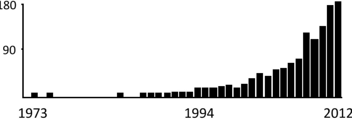 1. ábra. A mikrovezikulák áramlási citometriás mérésével kapcsolatos tanulmányok megjelenésének időbeli  alakulása (forrás: PubMed) 