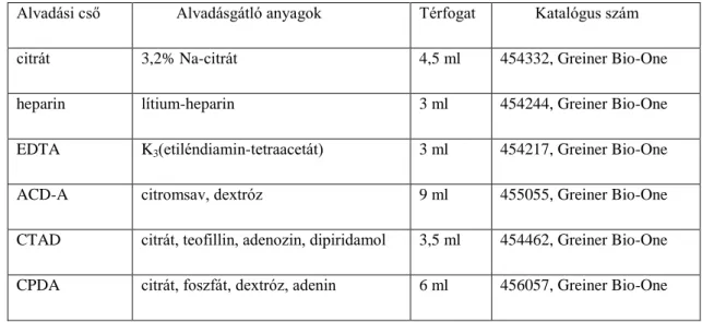 Munkánk során ízületi betegségeket is vizsgáltunk (1. táblázat), így kézenfekvő volt  ízületi  folyadékok  (synoviális  folyadékok)  gyűjtése  is