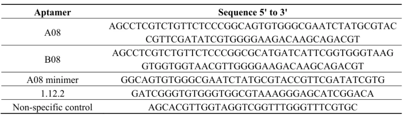 Table 3. DNA oligonucleotides used in the aptamer characterization and biosensor study
