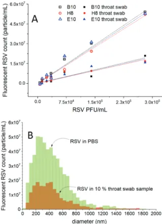 Table 1 Determination of virus counts in throat swabs sampled with standard addition. The RSV particles were labelled with the ﬂ uorescent H8 aptamer (25 nM) by incubation for 1 h