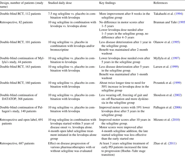 Table 2    Clinical trials and retrospective studies evaluating the effect of selegiline combinational therapy in PD Design, number of patients (study 