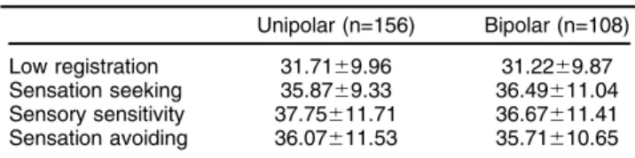 Table 2 Clinical and psychometric characteristics of the overall sample and comparison between unipolar and bipolar patients Overall sample (n=267) Unipolar (n=157) Bipolar (n=110)
