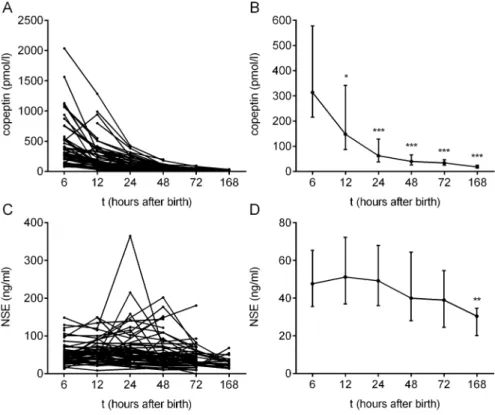 Fig 1. Copeptin and NSE concentrations in serum samples over time (n = 75). (A, B) Copeptin levels decrease over time, with highest levels measured at 6 hours after birth