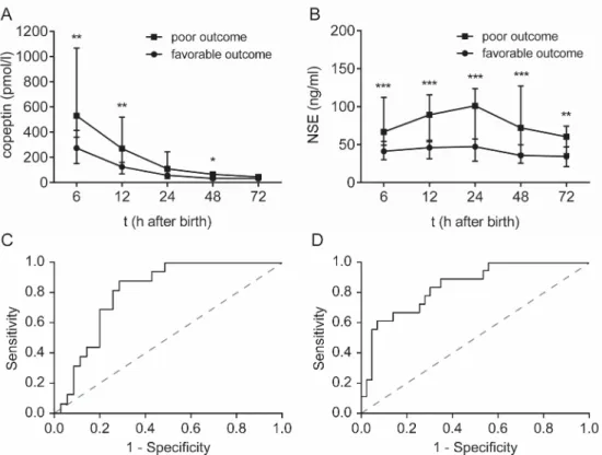 Fig 2. Copeptin and NSE levels after birth in relation to two-year outcome. (A) Copeptin levels were significantly higher in neonates in the poor outcome group (n = 25) than in the favorable outcome group (n = 50) at 6 hours (p = 0.0068), 12 hours (p = 0.0