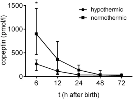 Fig 3. Copeptin levels in relation to therapeutic hypothermia. Copeptin concentrations after birth were lower in the hypothermic neonates from the TOBY cohort (n = 11) compared to the normothermic neonates from the same cohort (n = 10) at 6 hours after bir