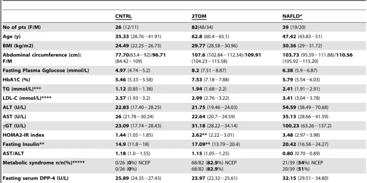 Table 1. Clinical characteristics and the fasting serum DPP-4 activities of healthy individuals (CNTRL) and patients type with 2 diabetes mellitus (2TDM) and non-alcoholic fatty liver disease (NAFLD).
