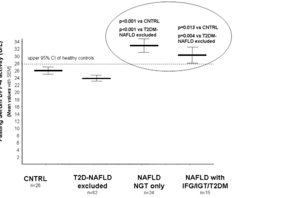 Figure 1. Fasting serum DPP-4 enzymatic activities in patients with type 2 diabetes without clinically diagnosed liver disease (2TD group); in NAFLD patients with normal and abnormal glucose metabolism and in healthy controls (CNTRL group).