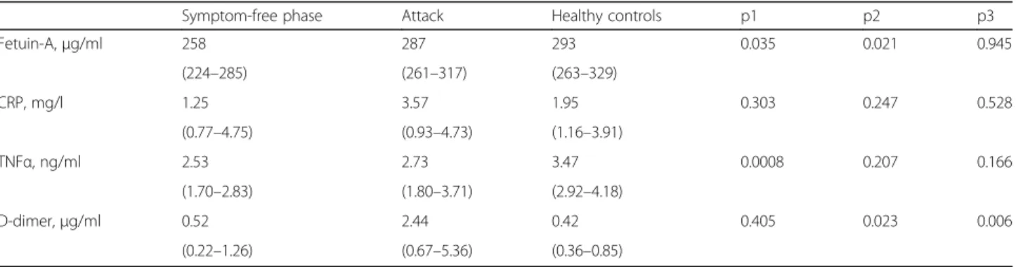 Table 1 Serum fetuin-A, CRP and TNF α concentrations in patients with C1-INH-HAE and healthy controls