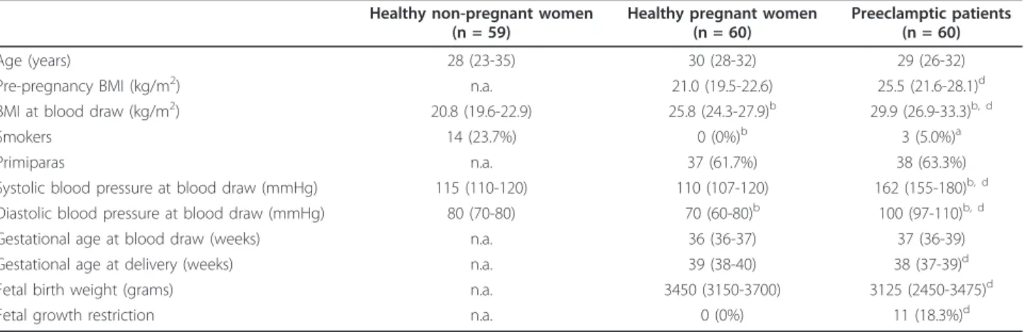 Figure 1 Serum leptin levels of healthy non-pregnant and pregnant women and preeclamptic patients