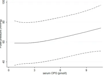 Figure 1.  Non-linear association between OPG versus PP using restricted cubic spline