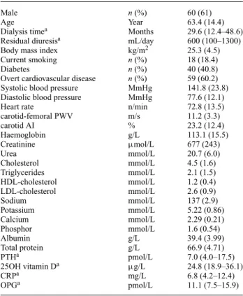 Table 1. Baseline demographic, clinical, haemodynamic and laboratory data of the participants (n = 98)