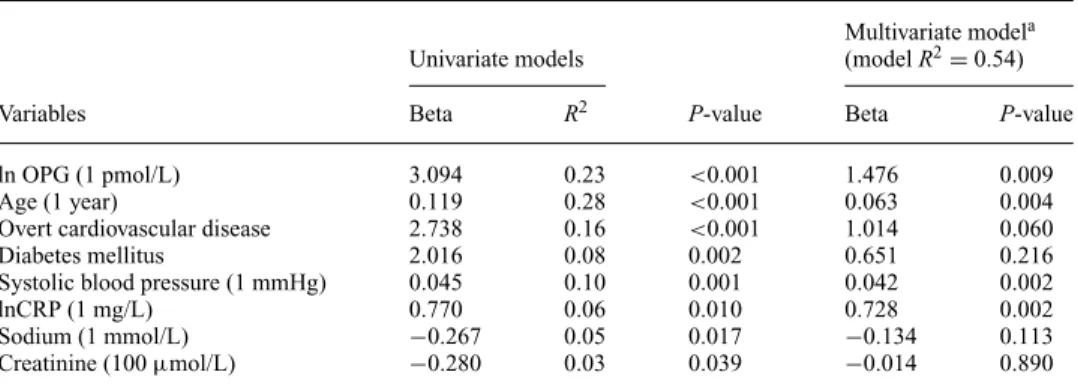 Table 2. Significant predictors of carotid-femoral pulse wave velocity in univariate and multivariate linear regression models