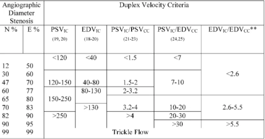 Table 1. Duplex velocity criteria selected for highest accuracy* (from Nicolaides et al., 1996) 3