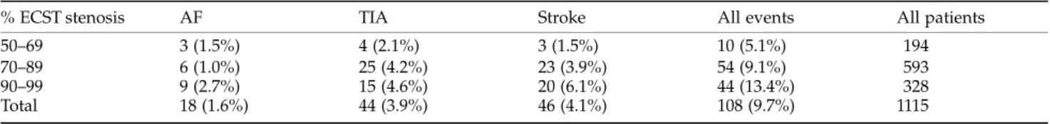 Table 4 lists the number of different ipsilateral ischaemic hemispheric neurological events and Fig.