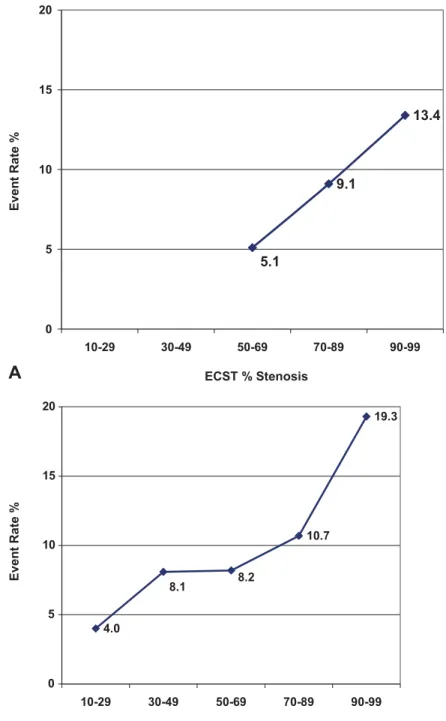 Fig. 2. The incidence of ipsilateral ischaemic hemispheric events (A) in relation to the ECST % stenosis of the internal carotid artery and (B) in relation to the NASCET % stenosis of the internal carotid artery.