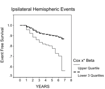 Fig. 5. The ipsilateral hemispheric event free cumulative survival rate in relation to the risk (Cox x*Beta) calculated for each patient according to the Cox regression model shown in Table 5