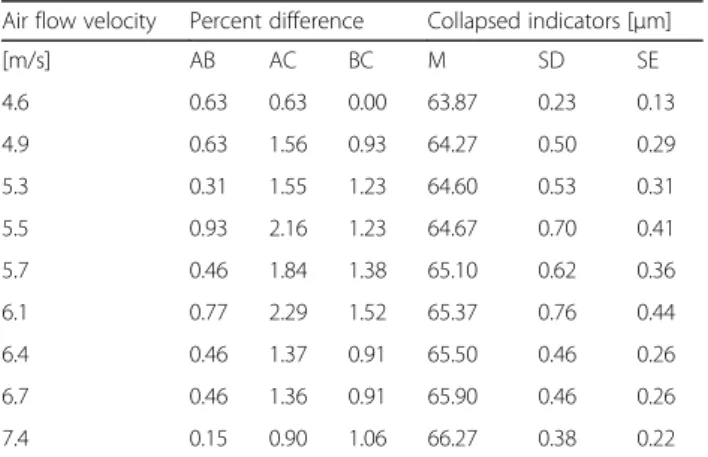 Table 1 Percent difference and descriptive statistical indicators.