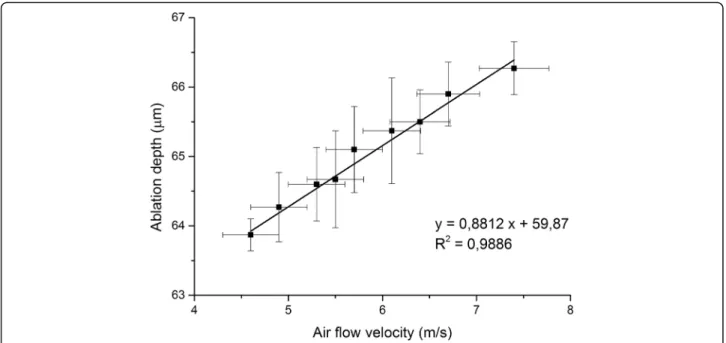 Fig. 2 Correlation between the velocity of air flow and the ablation depth