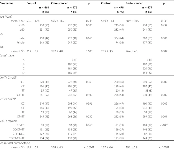 Table 1 Selected characteristics and genotype frequencies of SHMT1 C1420T and MTHFR C677T polymorphisms of patients with colon cancer, rectal cancer and that of the respective controls