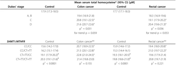 Table 4 Mean serum total homocysteine levels according to Dukes ’ stage and SHMT1 1420/ MTHFR 677 diplotypes in colon and rectal cancer patients and respective controls