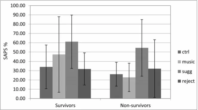 Table V The length of mechanical ventilation and stay on ICU of survivors and patients who died in the diff erent groups