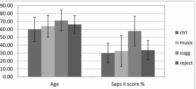 Fig. 1. The SAPS II score of the suggestion group was signiﬁ cantly (p &lt; 0.04) higher than that of the control group