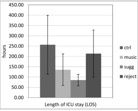 Fig. 4. The suggestion group had 7.5 days shorter length of stay in ICU than the con- con-trol (p &lt; 0.09) and the rejecter (p &lt; 0.02) groups