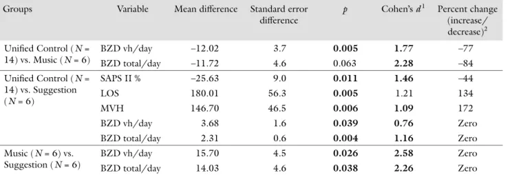 Table IV t-Test results in the post-hoc analysis (signiﬁ cant values are in bold) Groups Variable Mean diff erence Standard error 
