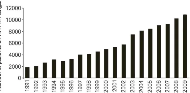 Figure  2.  The  number  of  patients  on  renal  replacement  therapy  (RRT)  in  Hungary  by  year  (modified image of Kulcsar et al