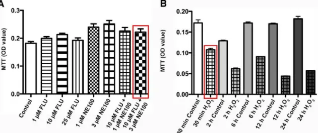 Figure 10. Cell viability assay to confirm the non-toxic dosage of (A) Fluvoxamine (FLU) and Sigma-1  receptor  antagonist  NE100