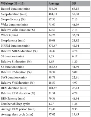 Table 1.  Sleep architecture of the Williams syndrome subjects. SWS, slow wave sleep; WASO, wake time after  sleep onset; NREM, non-rapid eye movement; REM, rapid eye movement