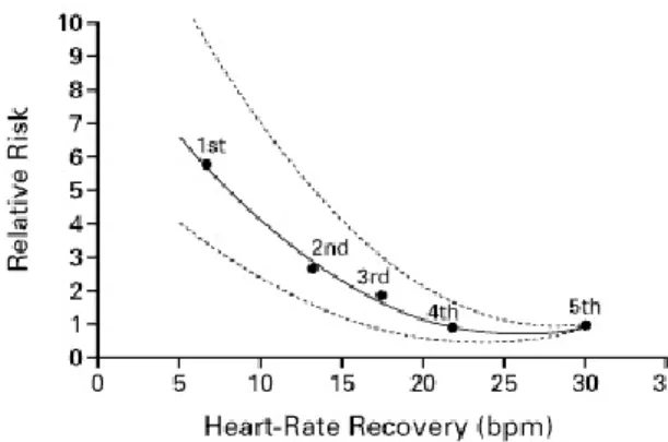 Figure  4.  Estimates  of  the  relative  risk  of  death  within  six  years  according  to  heart-rate  recovery  one  minute after cessation of exercise