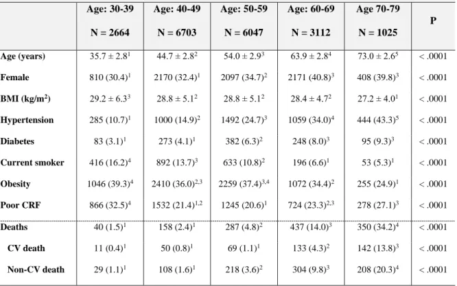 Table 1. Baseline characteristics and outcomes in the five age groups for the full clinical cohort