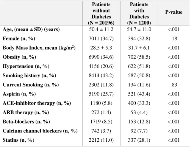 Table 2. Baseline characteristics of the patients with and without diabetes   Patients  without  Diabetes  (N = 20196)  Patients  with  Diabetes  (N = 1200)  P-value 