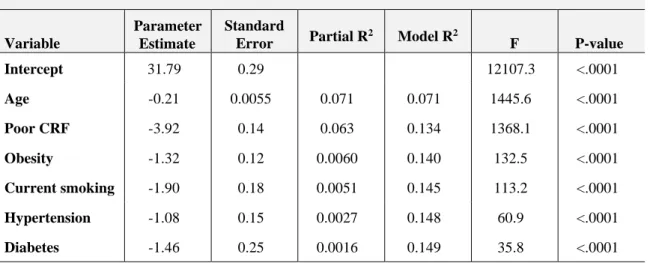 Table 4. Multivariate regression analysis to determine factors affecting HR recovery. 