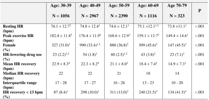Table  5  shows  means,  medians,  and  interquartile  range  for  HR  recovery,  and  percent of patients with HR recovery less than the traditional cut-point of 13 bpm in the  first minute of active recovery according to decade of age in the pure cohort