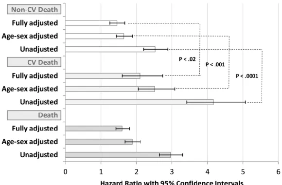 Figure  5.  Hazard  ratios  with  95%  confidence  intervals  for  an  abnormal  heart  rate  (HR)  recovery  predicting death, cardiovascular (CV) death, and non-CV death