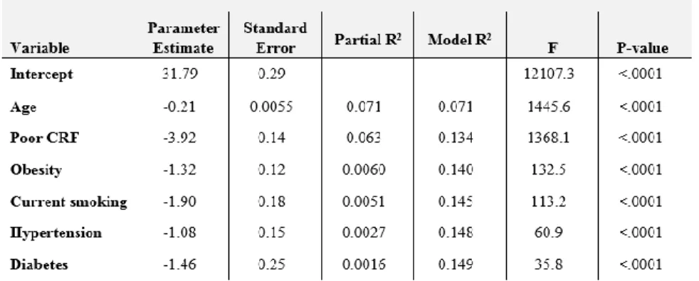 Table  5  shows  means,  medians,  and  interquartile  range  for  HR  recovery,  and  percent  of  patients  with  HR  recovery  less  than  the  traditional cut-point of 13 bpm in the first minute of active recovery  according to decade of age in the pur