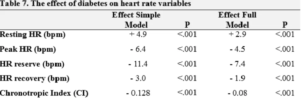 Table  7.  shows  the  effect  of  diabetes  on  exercise  HR  variables  controlling  for  differences  between  diabetics  and  non-diabetics  in  variables  potentially  affecting  exercise  HR  by  use  of  multivariate  linear regression