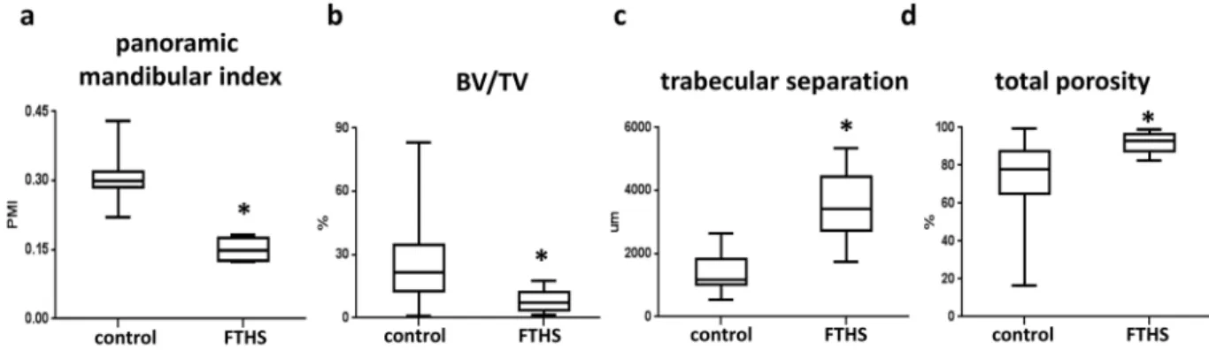 Figure 3.  CBCT-derived parameters describing the bone architecture of the FTHS patient