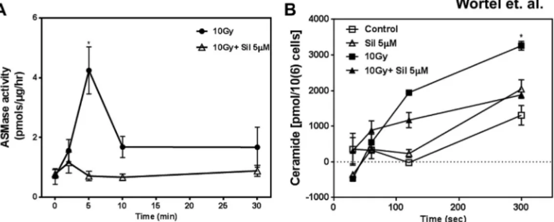 Figure 6. Sildenaﬁl inhibits ASMase activity and ceramide generation in BAECs after exposure to 10 Gy