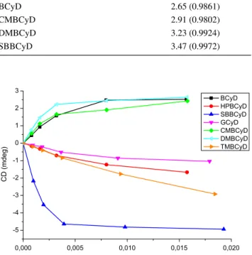 Table 3    Molecular parameters and logarithm of stability constant   (M −1 ) of azole–βCyD complexes