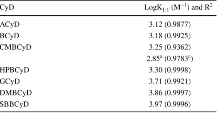 Fig. 6    Ellipticity of the MIZ:CyD complexes at increasing CyD con- con-centrations ([MIZ] = 1.6 mmol/L)