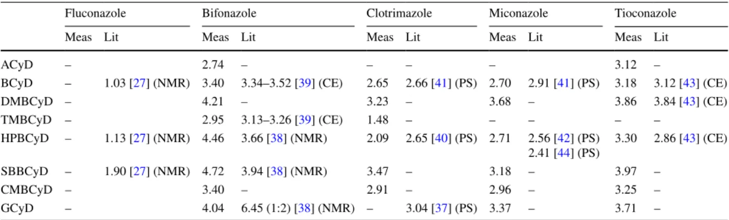 Table 6    Summary and comparison of logK values are calculated and collected from the literature