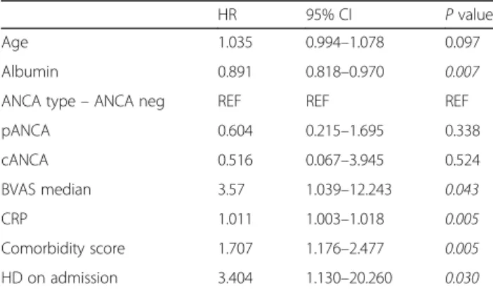 Table 4 Predictors of “ late mortality ” in univariable Cox regression analysis