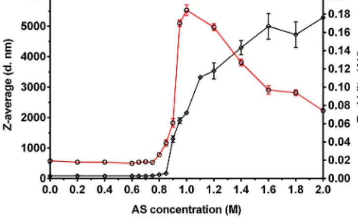 Fig. 1. Turbidity (black line) and average particle diameter (red line) of liposomal suspensions as a function of ammonium sulfate (AS) concentration